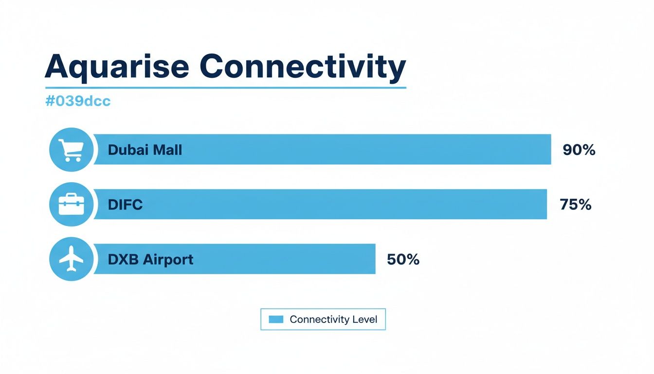 A bar chart illustrating Aquarise connectivity levels for Dubai Mall (90%), DIFC (75%), and DXB Airport (50%).