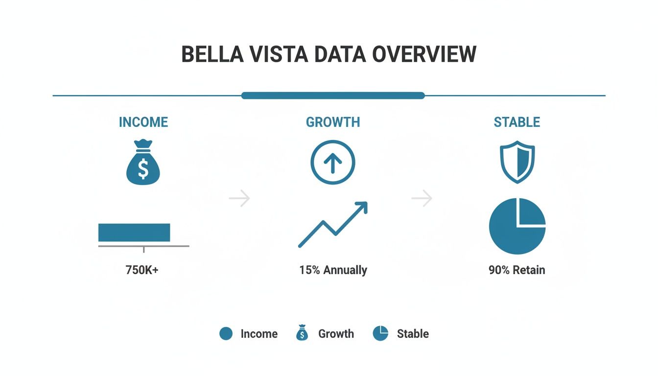 Bella Vista Data Overview showing income over 750K, 15% annual growth, and 90% retention.