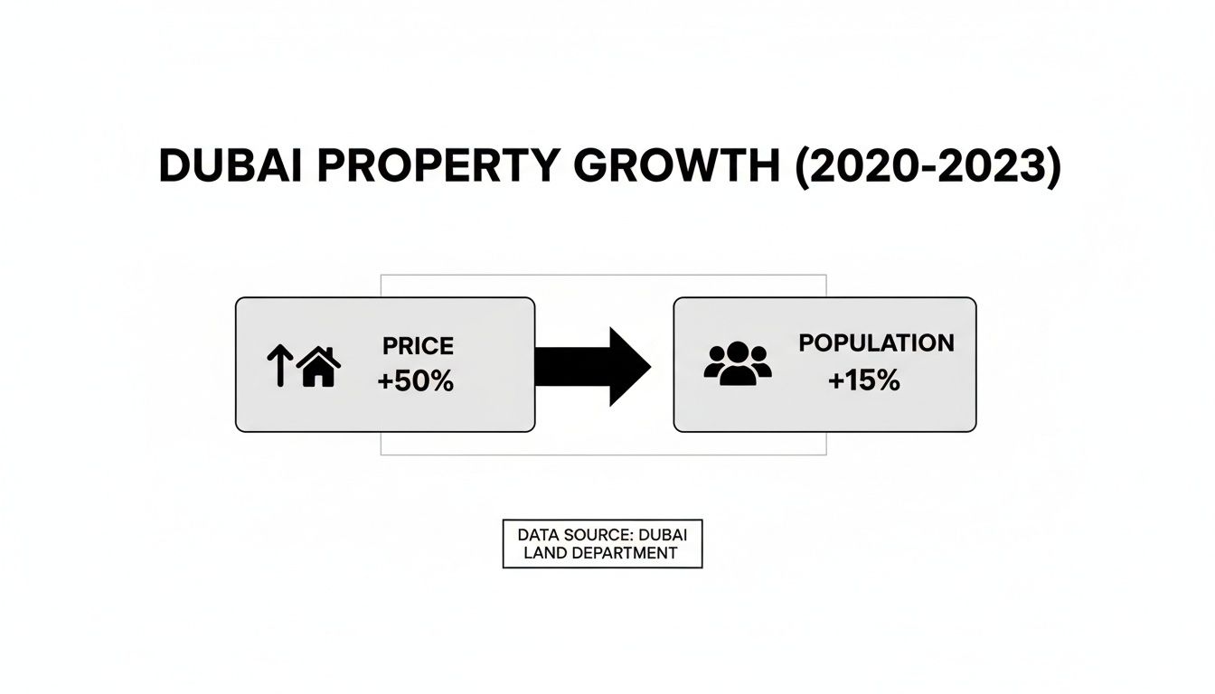 Infographic showing Dubai property price increased by 50% and population by 15% from 2020-2023.