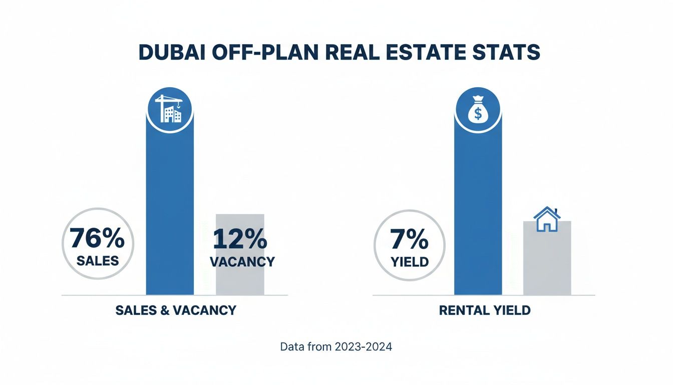 Infographic displaying Dubai off-plan real estate statistics: 76% sales, 12% vacancy, 7% rental yield.