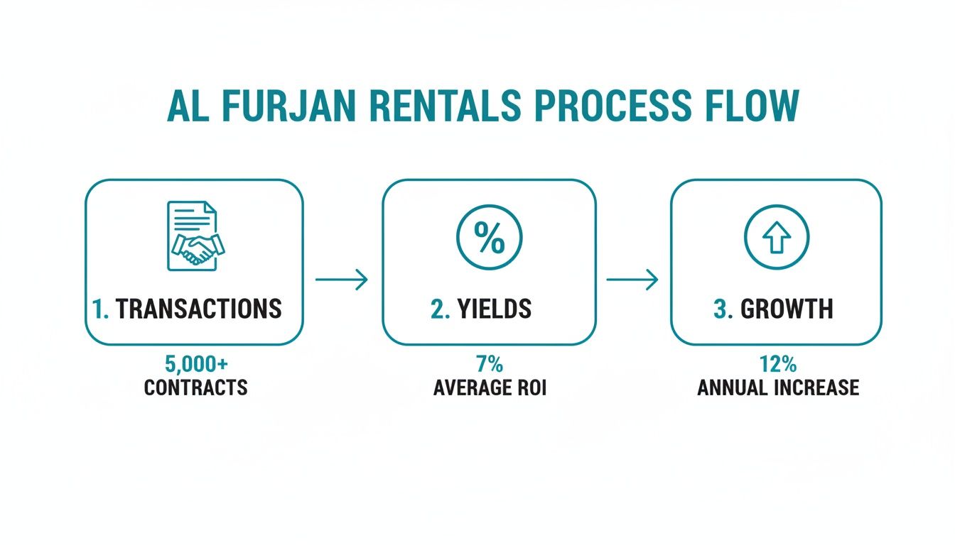 A process flow diagram illustrating Al Furjan rentals with transactions, yields, and growth metrics.