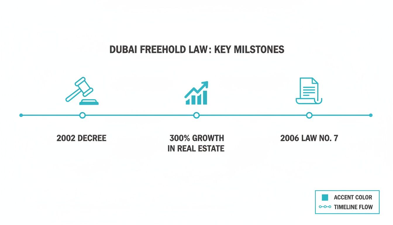 A timeline depicting key milestones in Dubai's freehold law, including 2002 Decree, real estate growth, and 2006 Law No. 7.