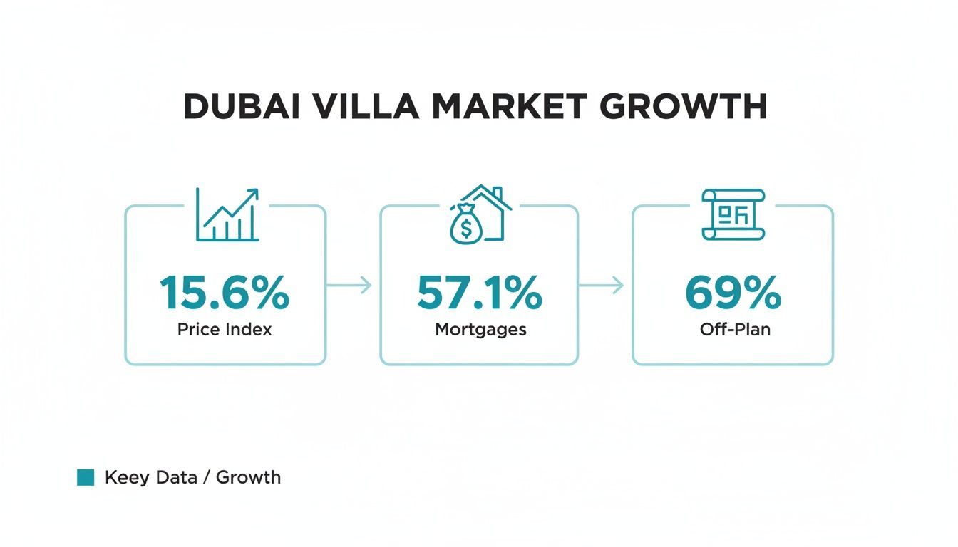 Infographic showing Dubai villa market growth statistics for price index, mortgages, and off-plan sales.