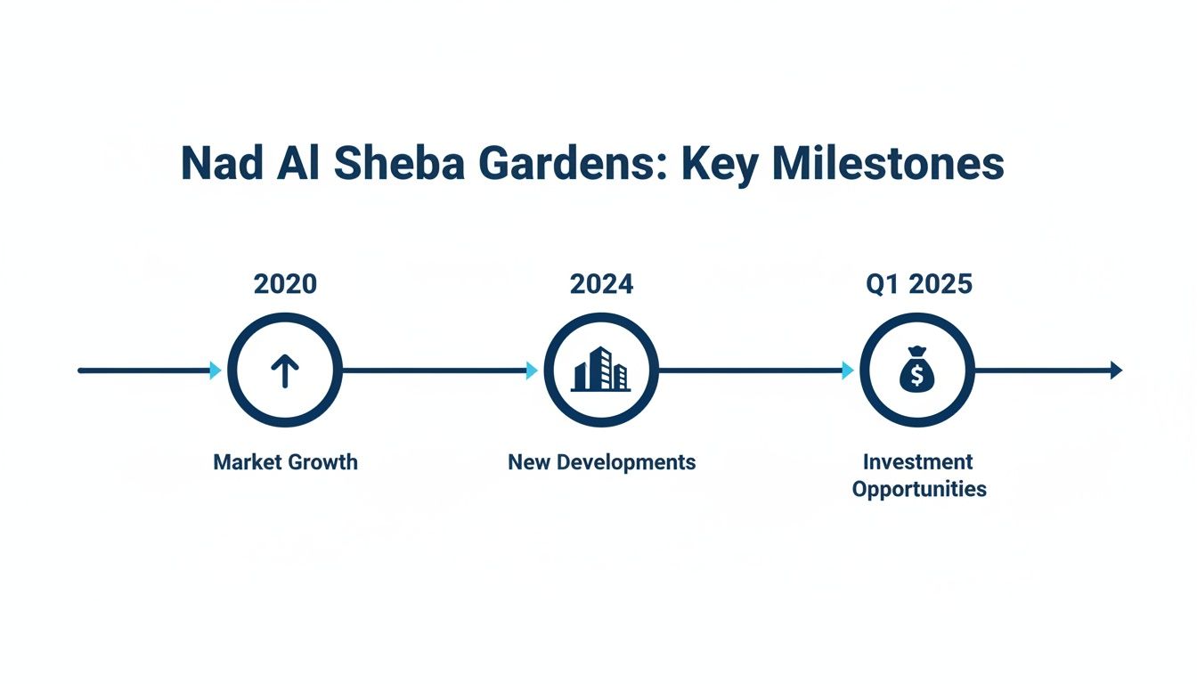 Timeline illustrating Nad Al Sheba Gardens' key milestones: Market Growth (2020), New Developments (2024), and Investment Opportunities (Q1 2025).