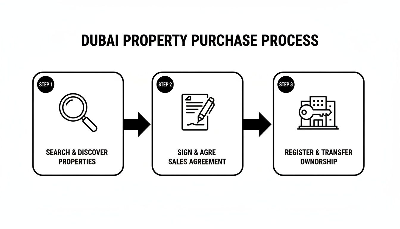 Diagram illustrating the three-step Dubai property purchase process: search, sign agreement, and transfer ownership.