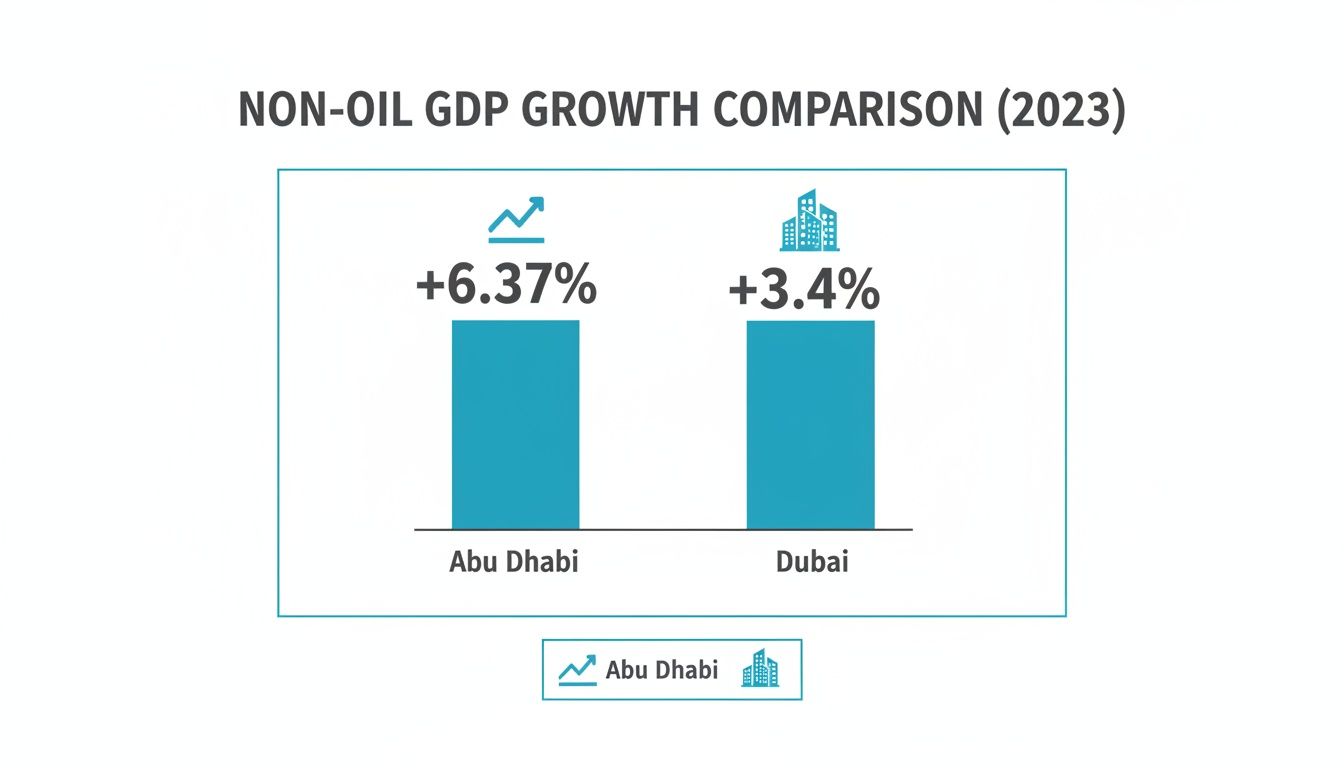 Bar chart comparing non-oil GDP growth in 2023 for Abu Dhabi (+6.37%) and Dubai (+3.4%).