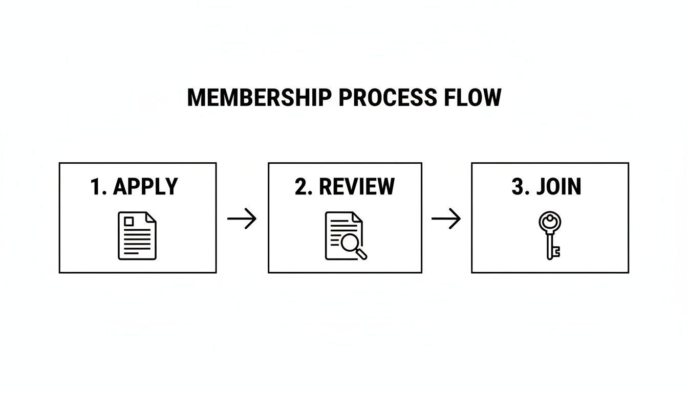 A three-step membership process flow chart showing apply, review, and join stages.
