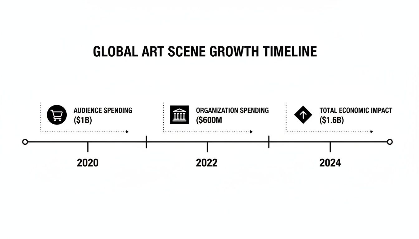 Timeline visualizing global art scene growth, detailing audience and organization spending, and total economic impact.