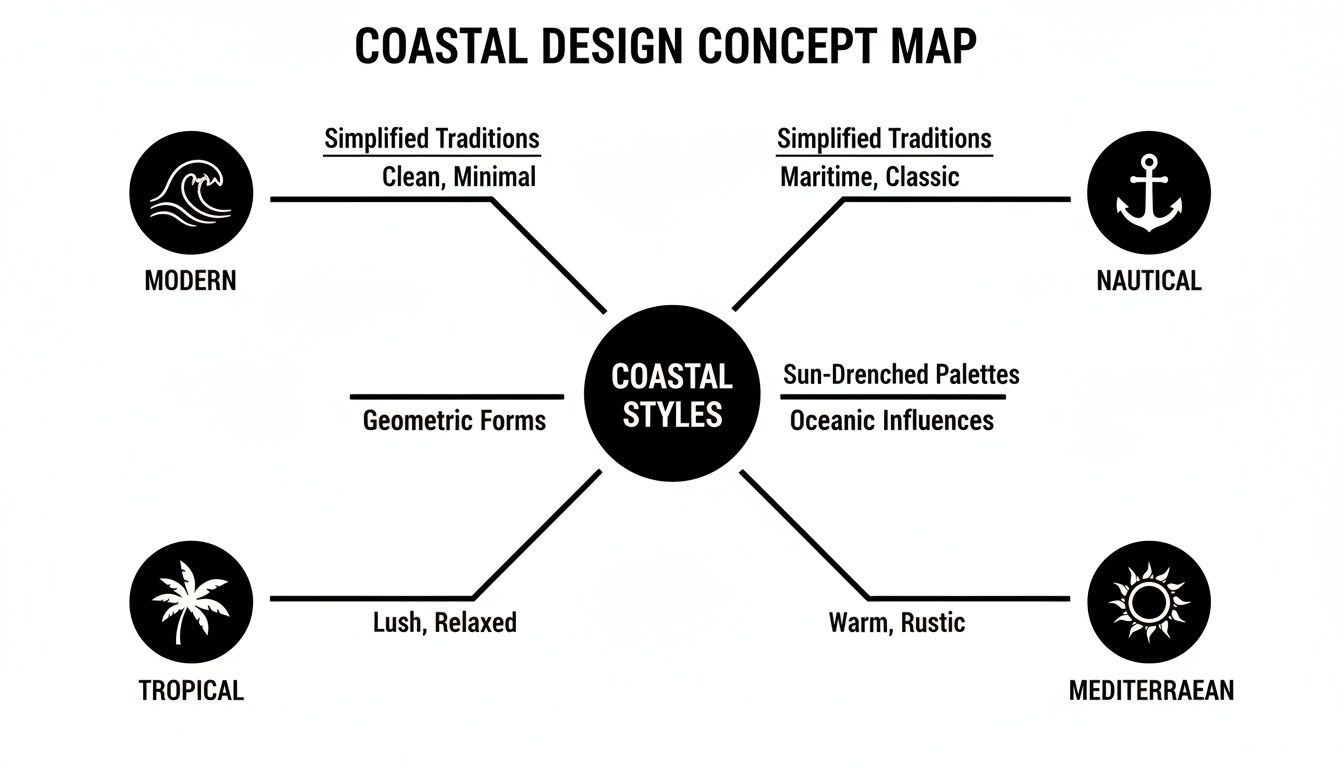 A concept map illustrating four coastal design styles: Modern, Nautical, Mediterranean, and Tropical, with their key characteristics.