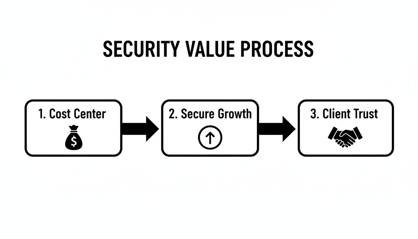 Diagram showing the Security Value Process with steps: Cost Center, Secure Growth, and Client Trust.