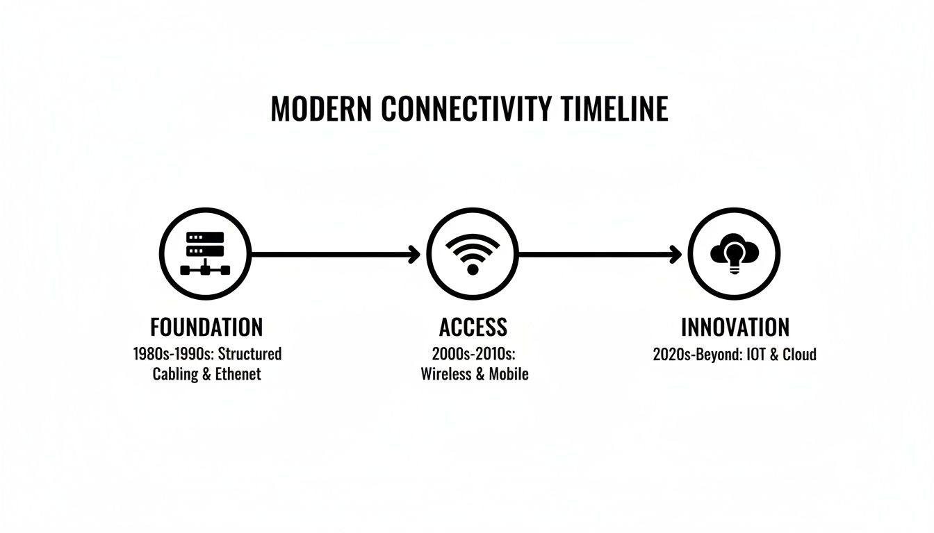 Modern connectivity timeline: Foundation (cabling), Access (wireless), Innovation (IoT, cloud).
