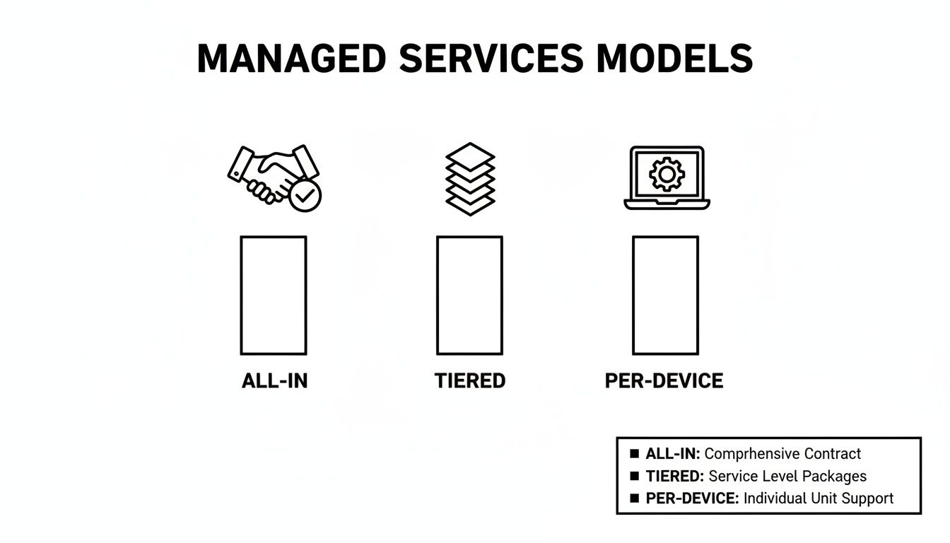 An infographic illustrating three managed services models: All-In, Tiered, and Per-Device, with icons and descriptions.