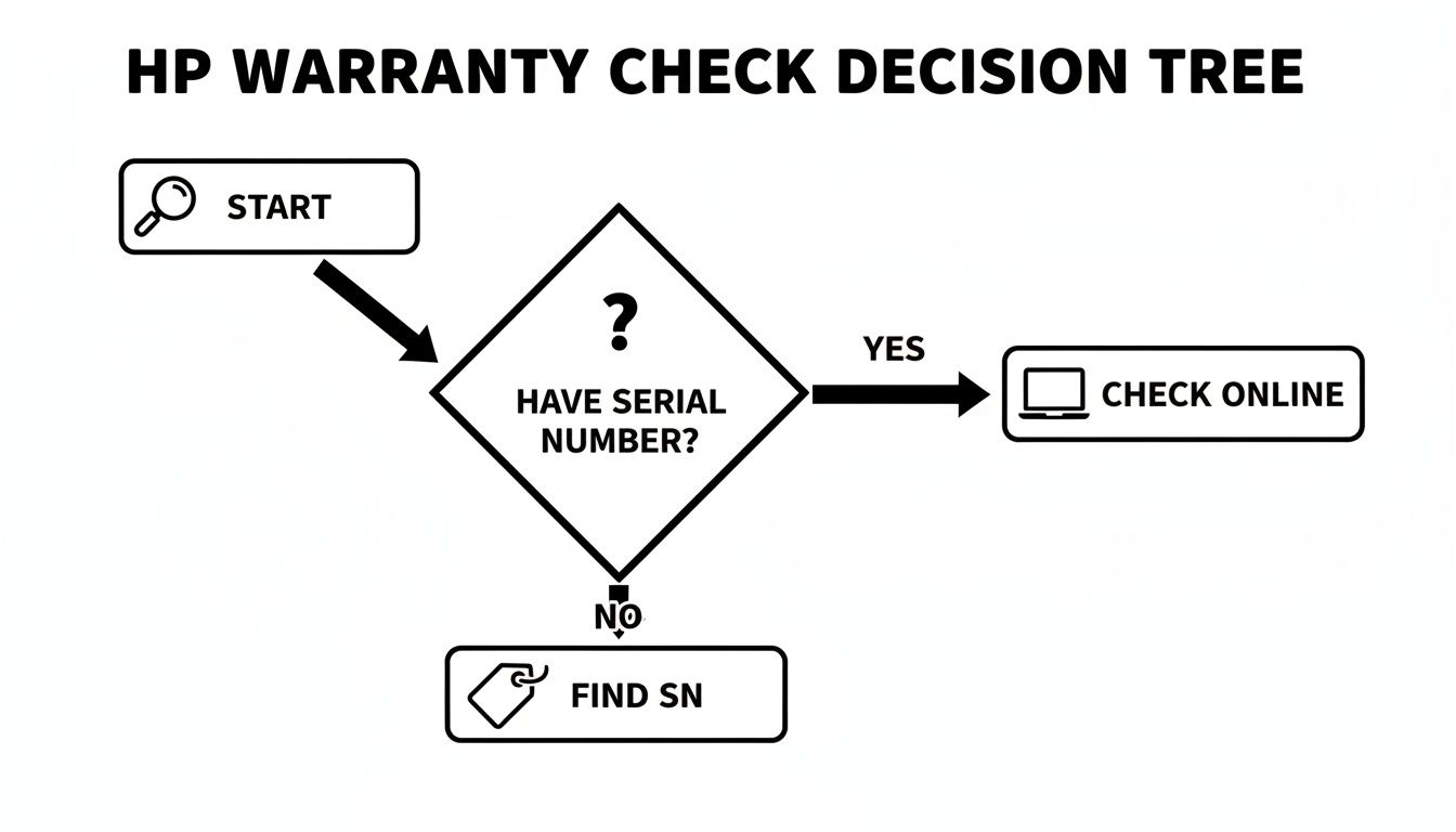 HP warranty check decision tree flowchart: start, check for serial number, then check online or find SN.