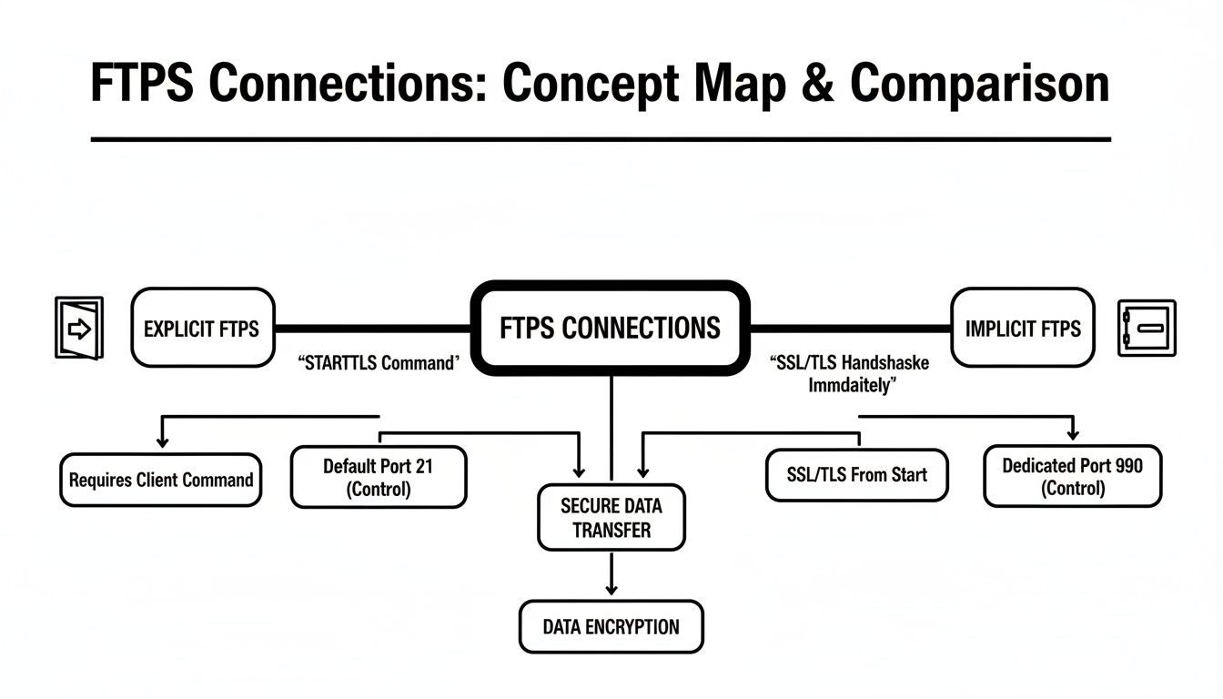 A concept map comparing Explicit and Implicit FTPS connections, detailing characteristics and security.