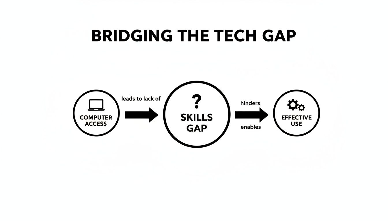 Diagram illustrating the relationship between computer access, skills gap, and effective technology use in bridging the tech gap.