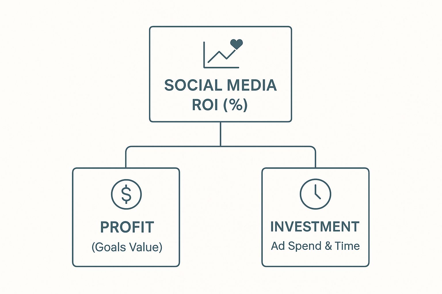 Infographic about social media roi