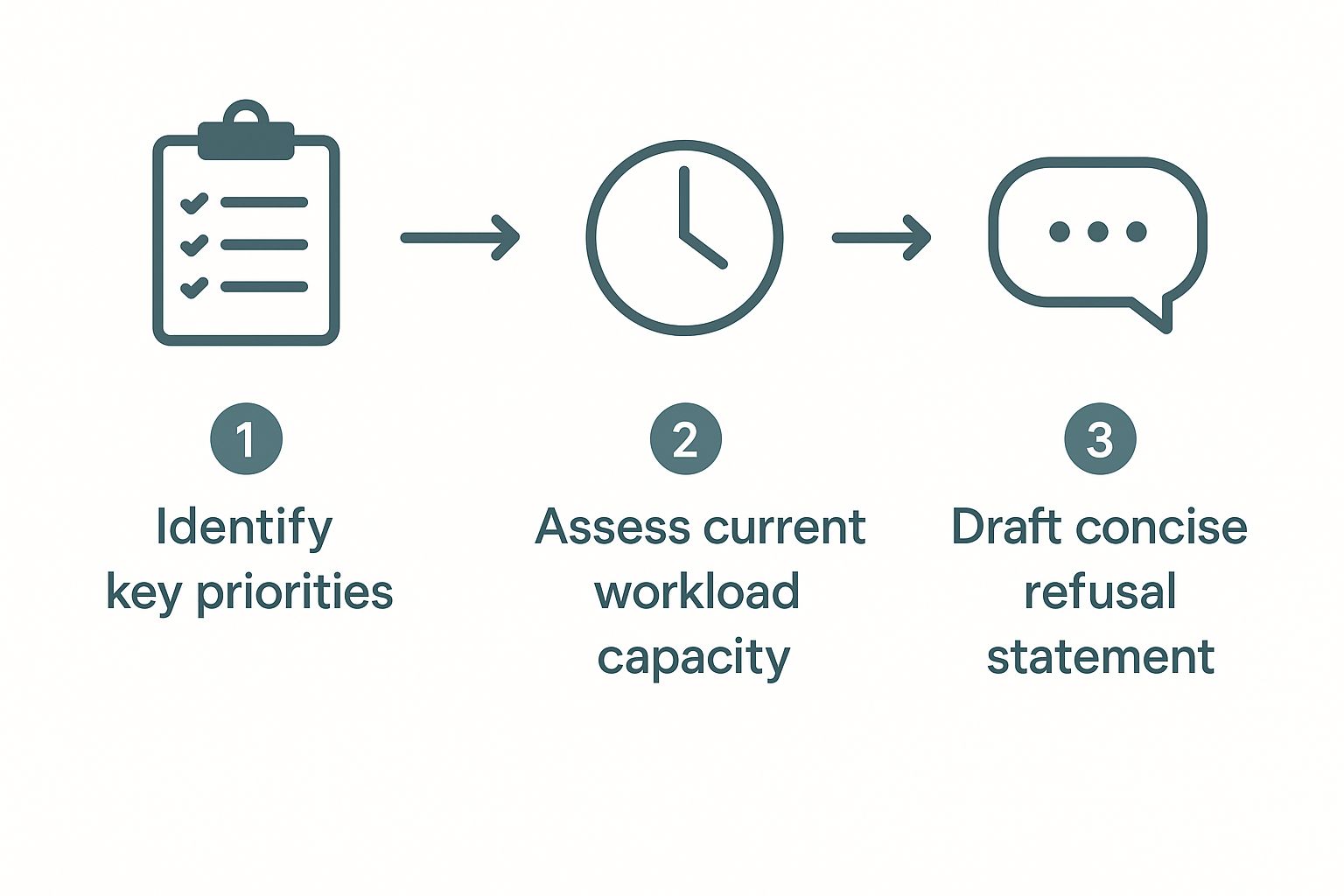 Infographic about how to say no at work