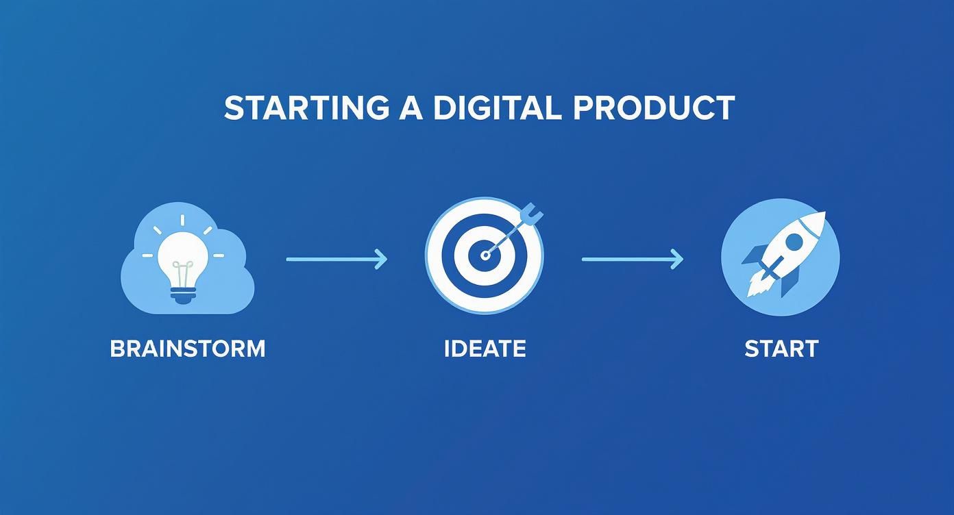 Infographic about how to create digital downloads