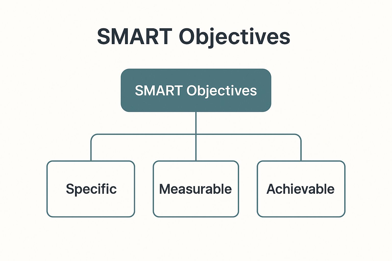 Infographic showing key data about SMART Objectives