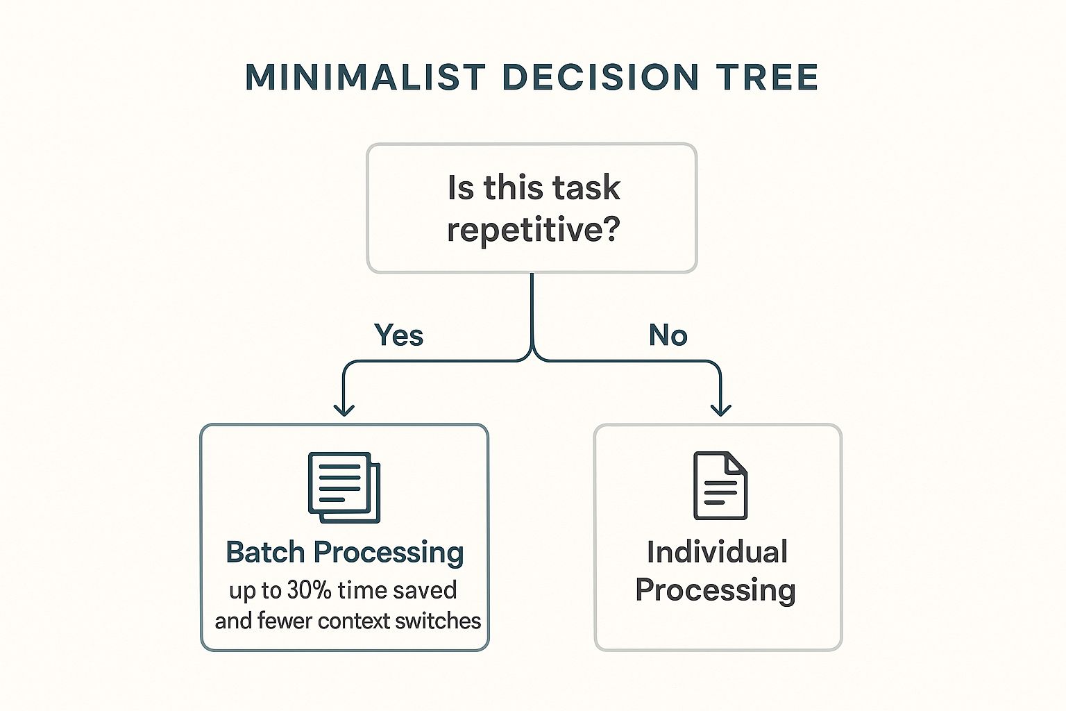 Infographic showing a decision tree for when to use batch processing