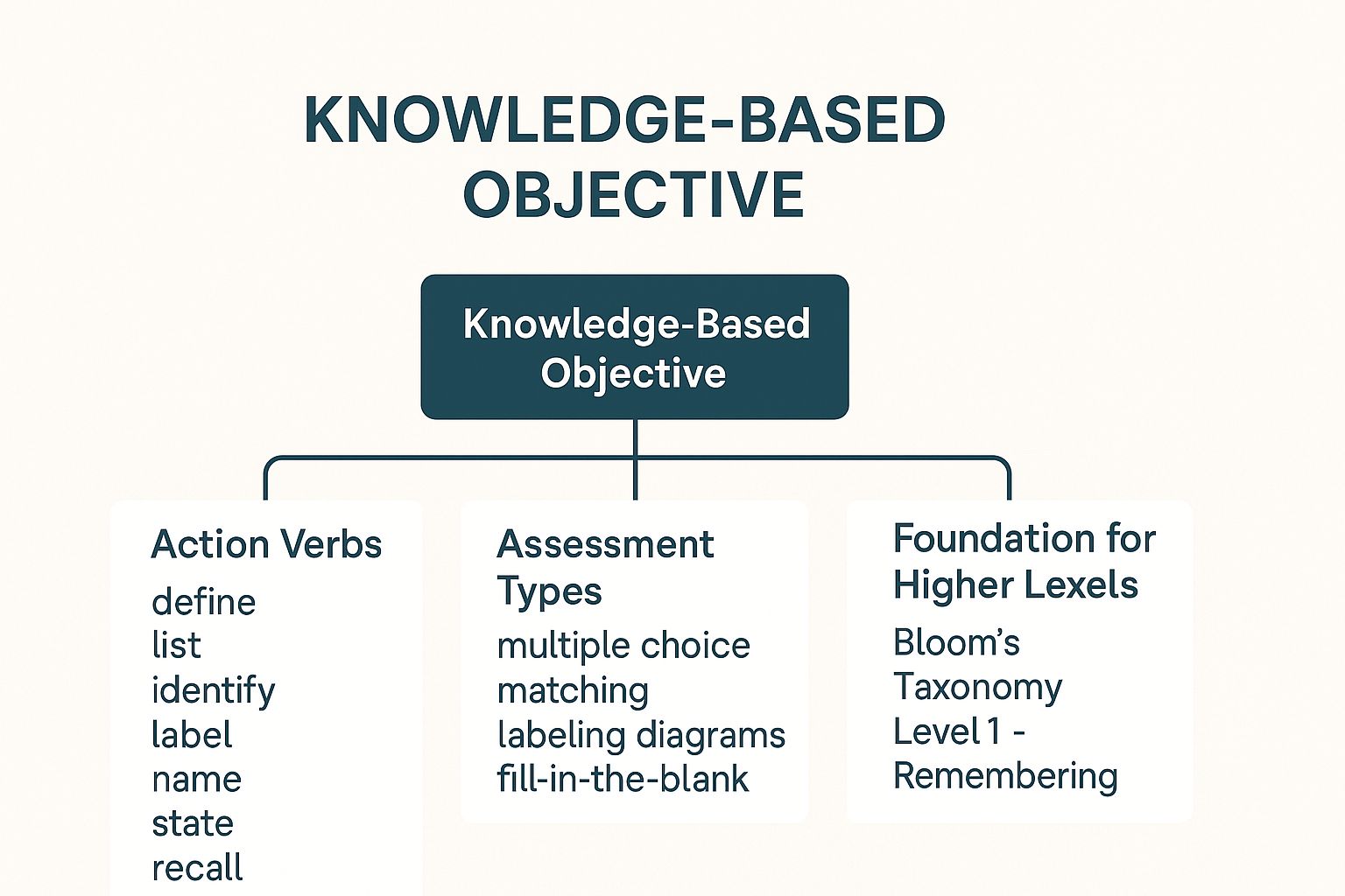Infographic showing the structure of a Knowledge-Based Objective, with its Action Verbs, Assessment Types, and place in Bloom's Taxonomy.