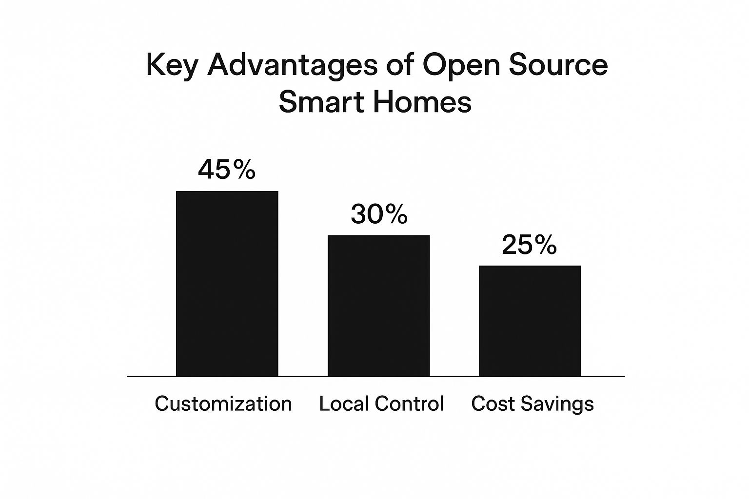 A bar chart titled 'Key Advantages of Open Source Smart Homes' shows three bars: Customization at 45%, Local Control at 30%, and Cost Savings at 25%.