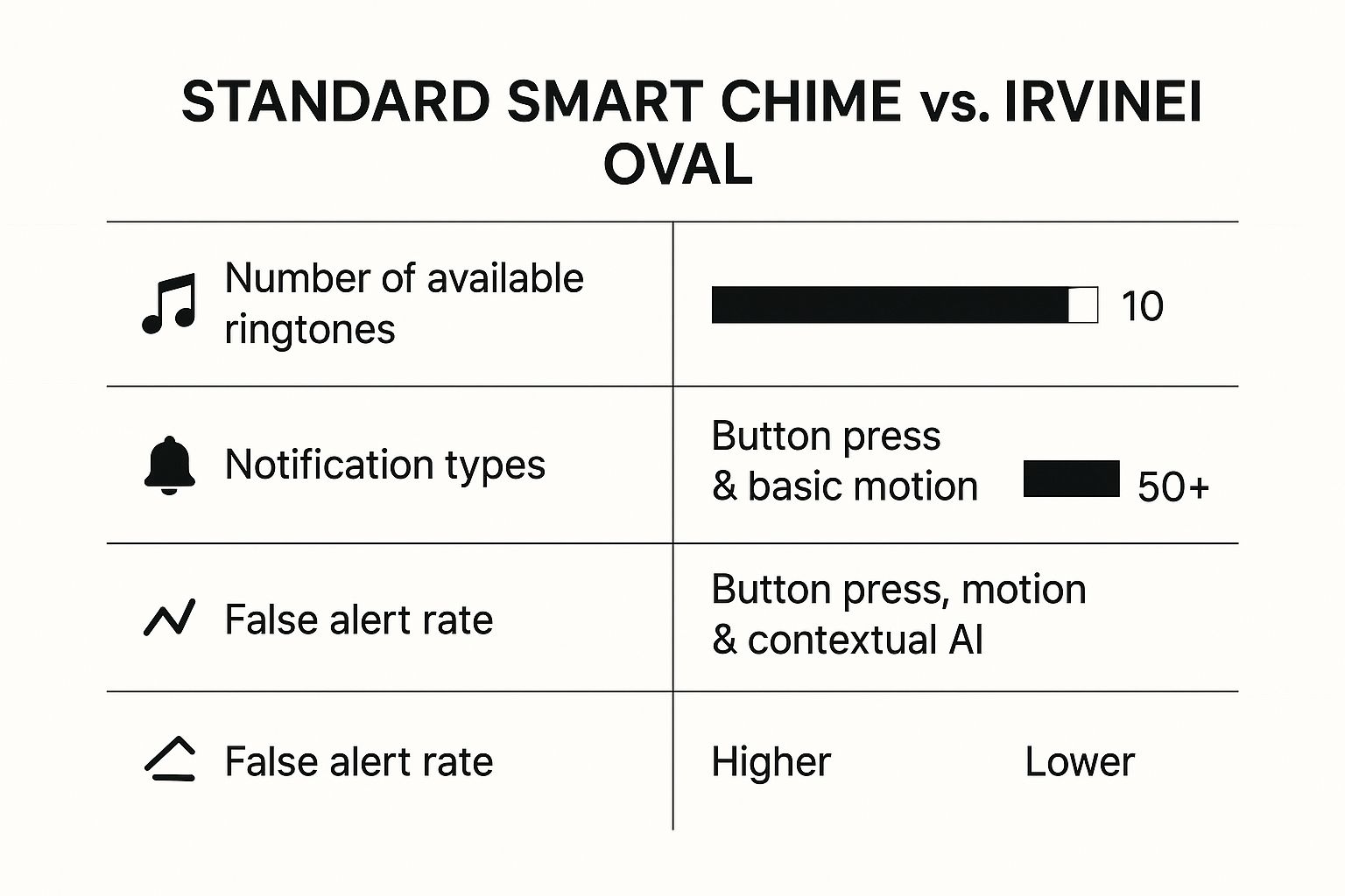 Infographic comparing a Standard Smart Chime to the Irvinei OVAL on ringtones, notification types, and false alert rates.