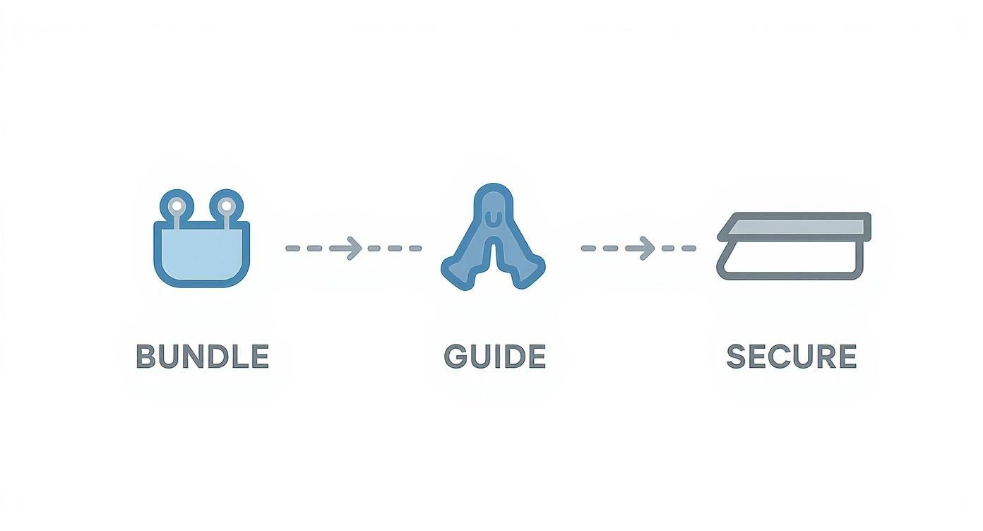 A three-step diagram illustrating how to bundle, guide, and secure items, likely cables.