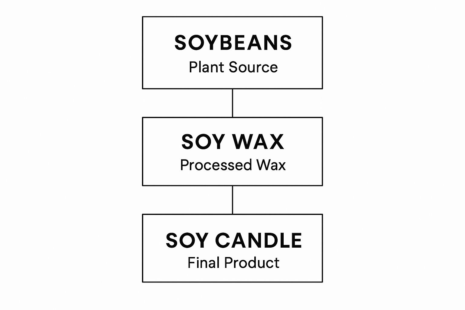 Infographic about are soy candles toxic