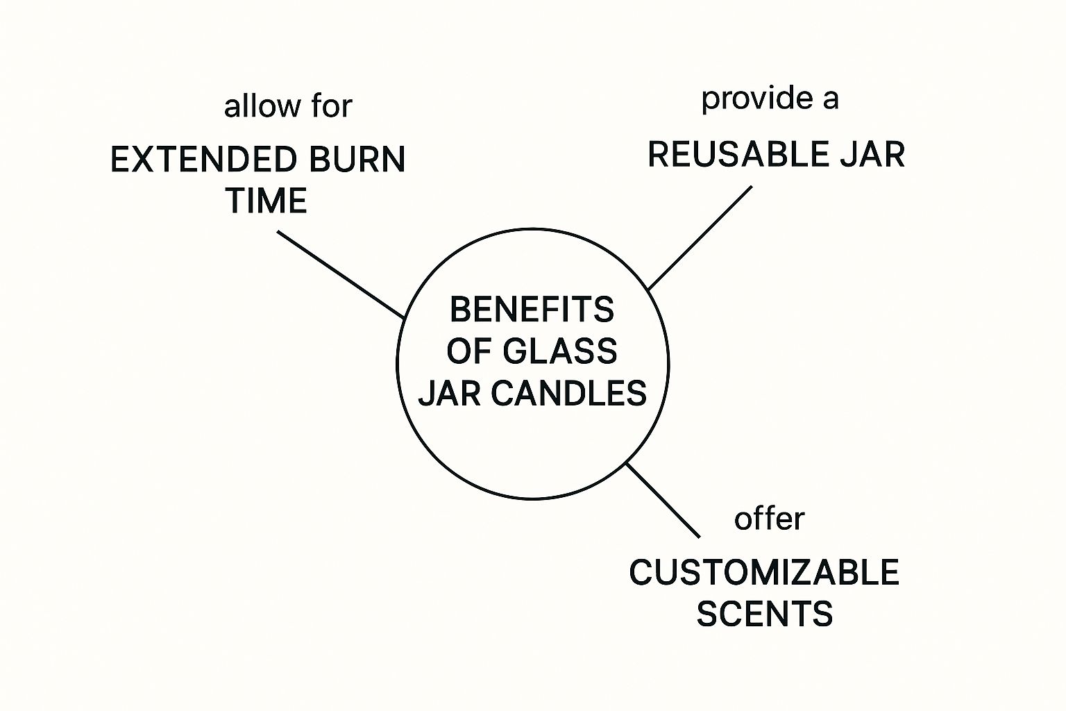 Infographic about glass jar candles