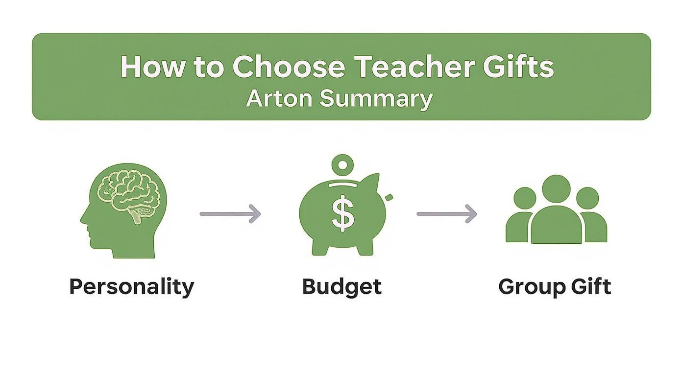 Infographic about thank you gift ideas for teachers
