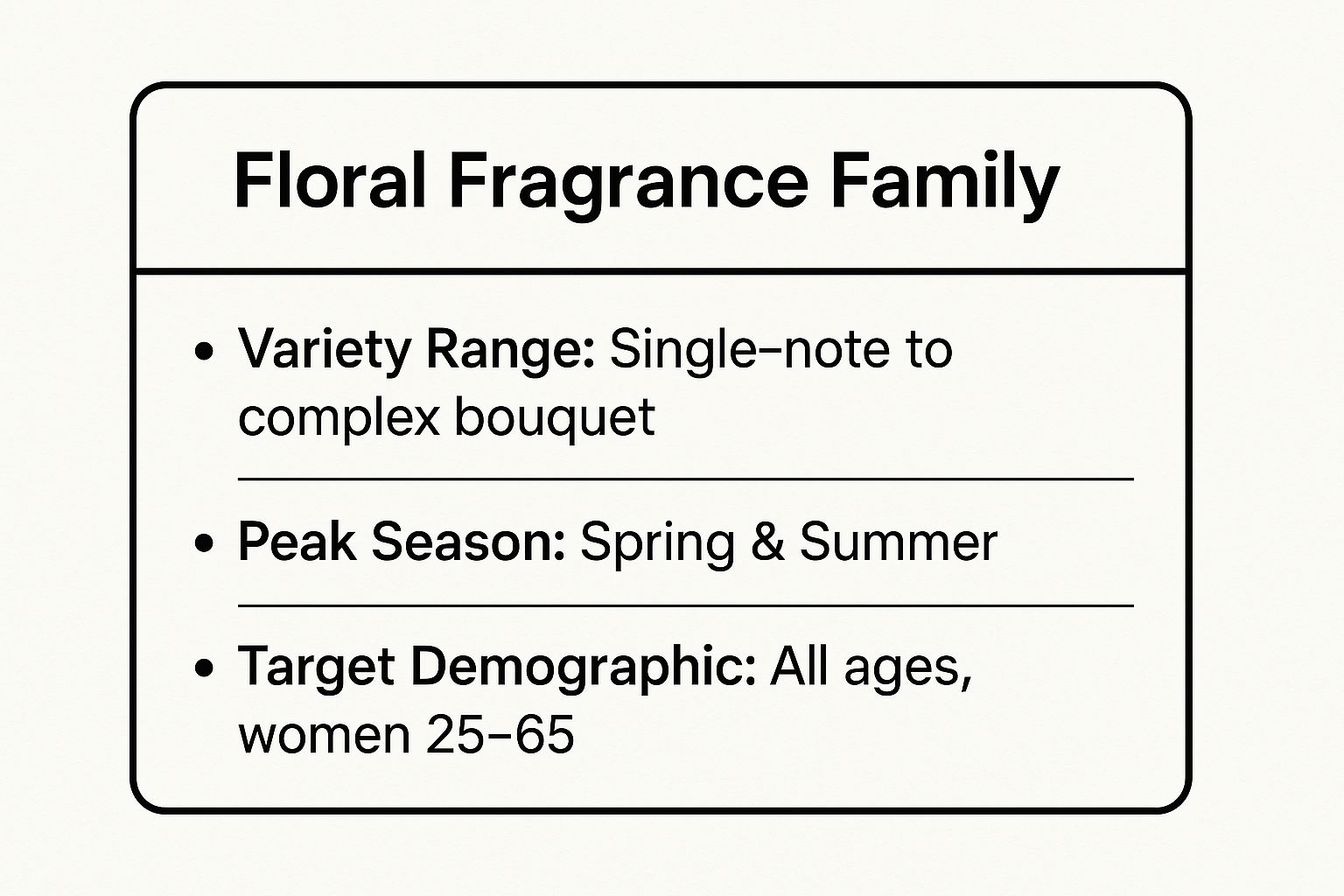 Infographic showing key data about Floral