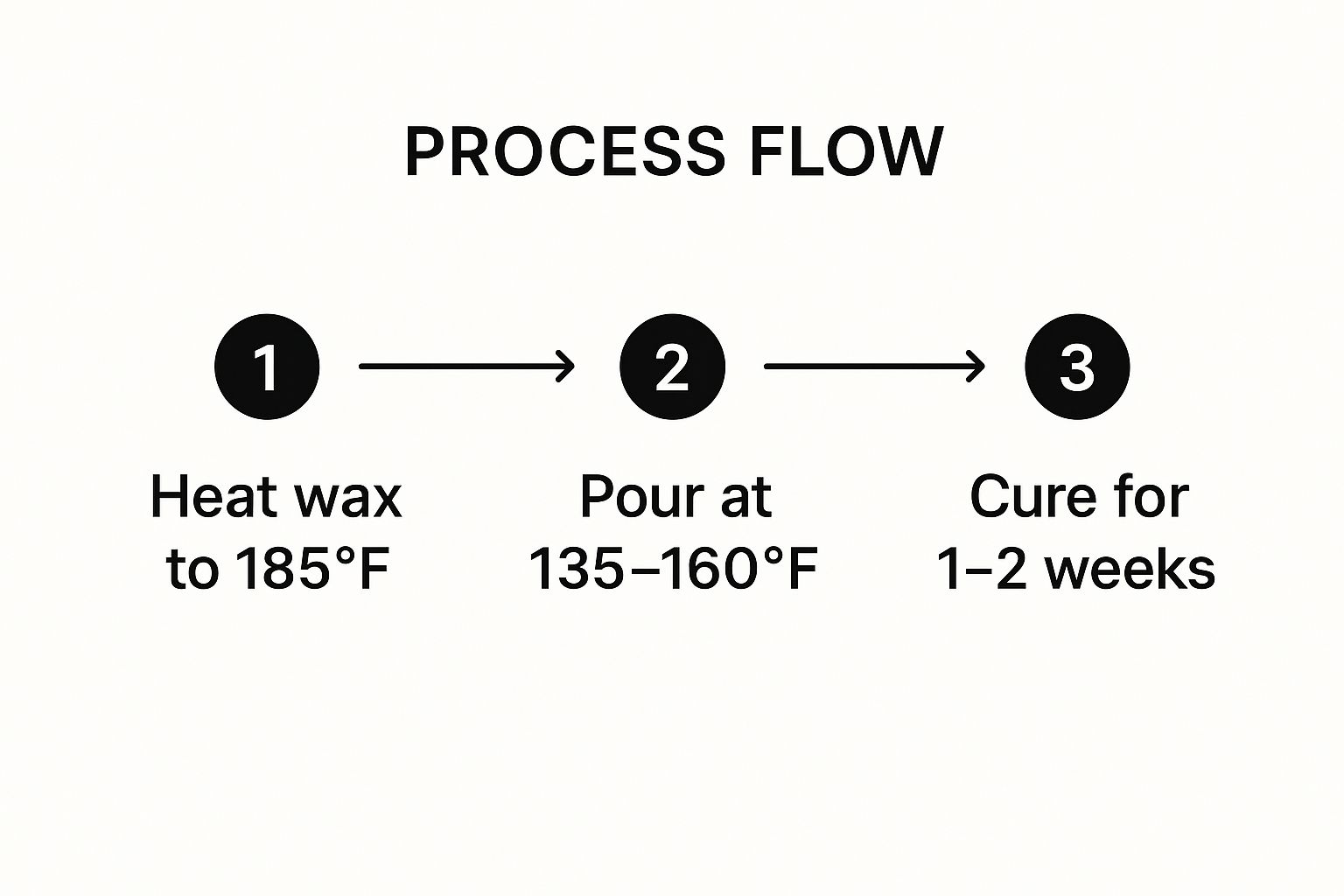 Infographic showing key data about Temperature Control and Timing Method