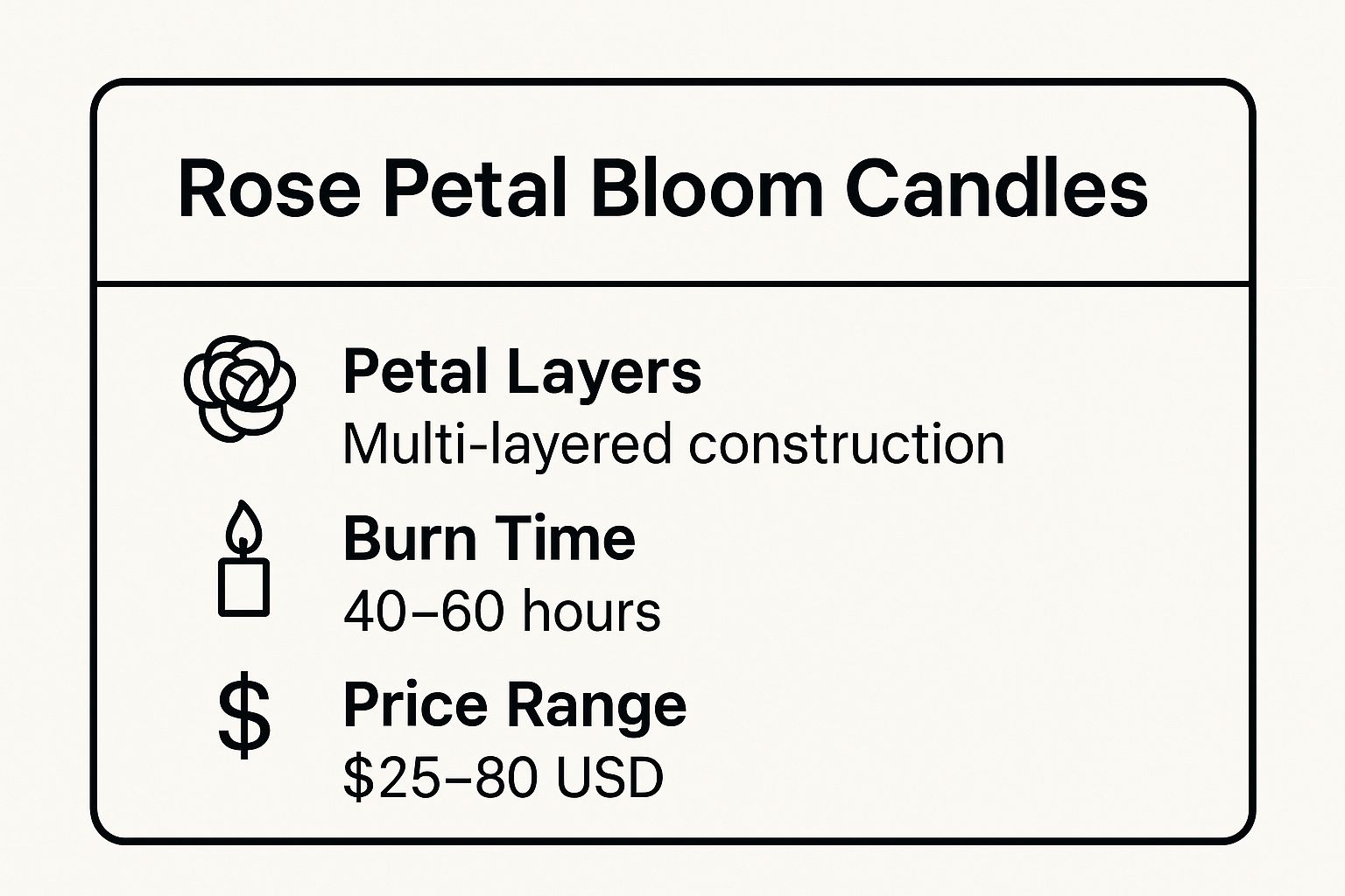 Infographic showing key data about Rose Petal Bloom Candles