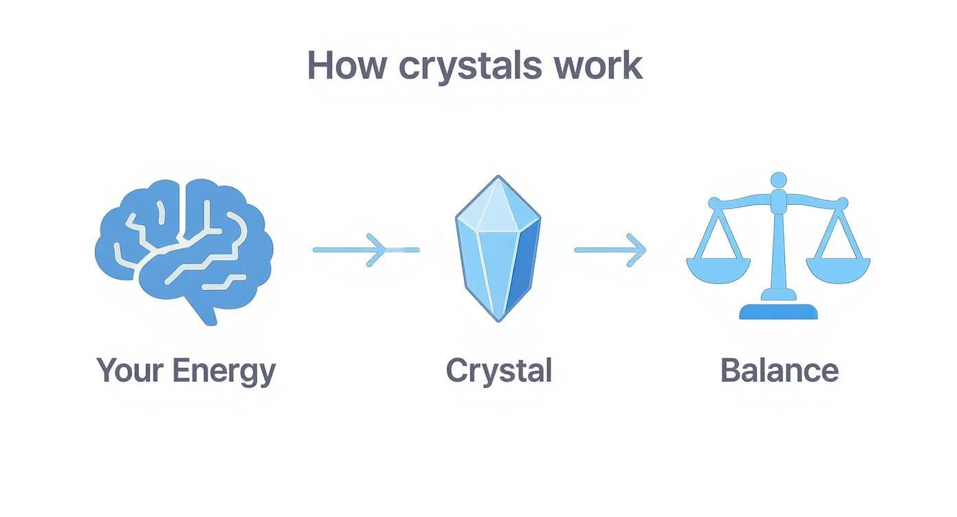 A diagram illustrating how crystals work, showing energy flowing from a brain to a crystal, resulting in balance.