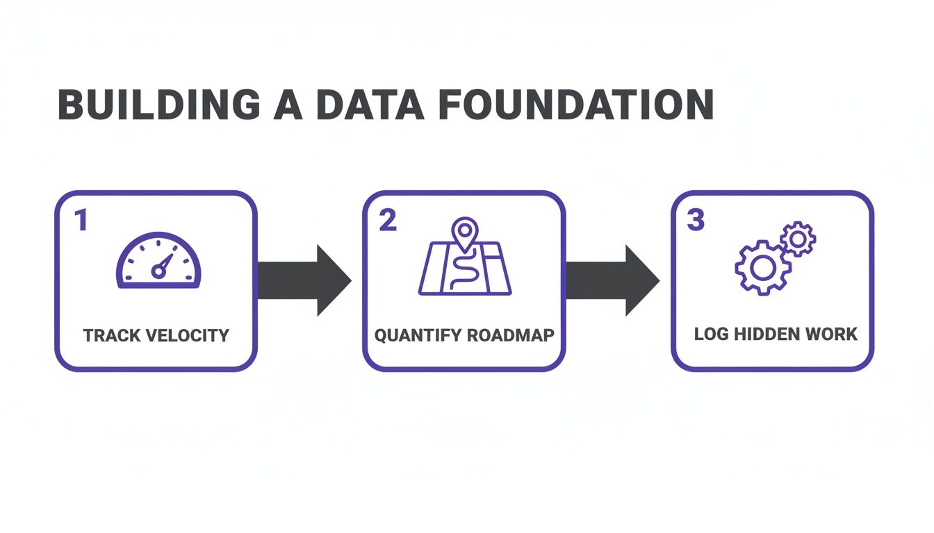 Three-step process for building a data foundation: Track Velocity, Quantify Roadmap, and Log Hidden Work.