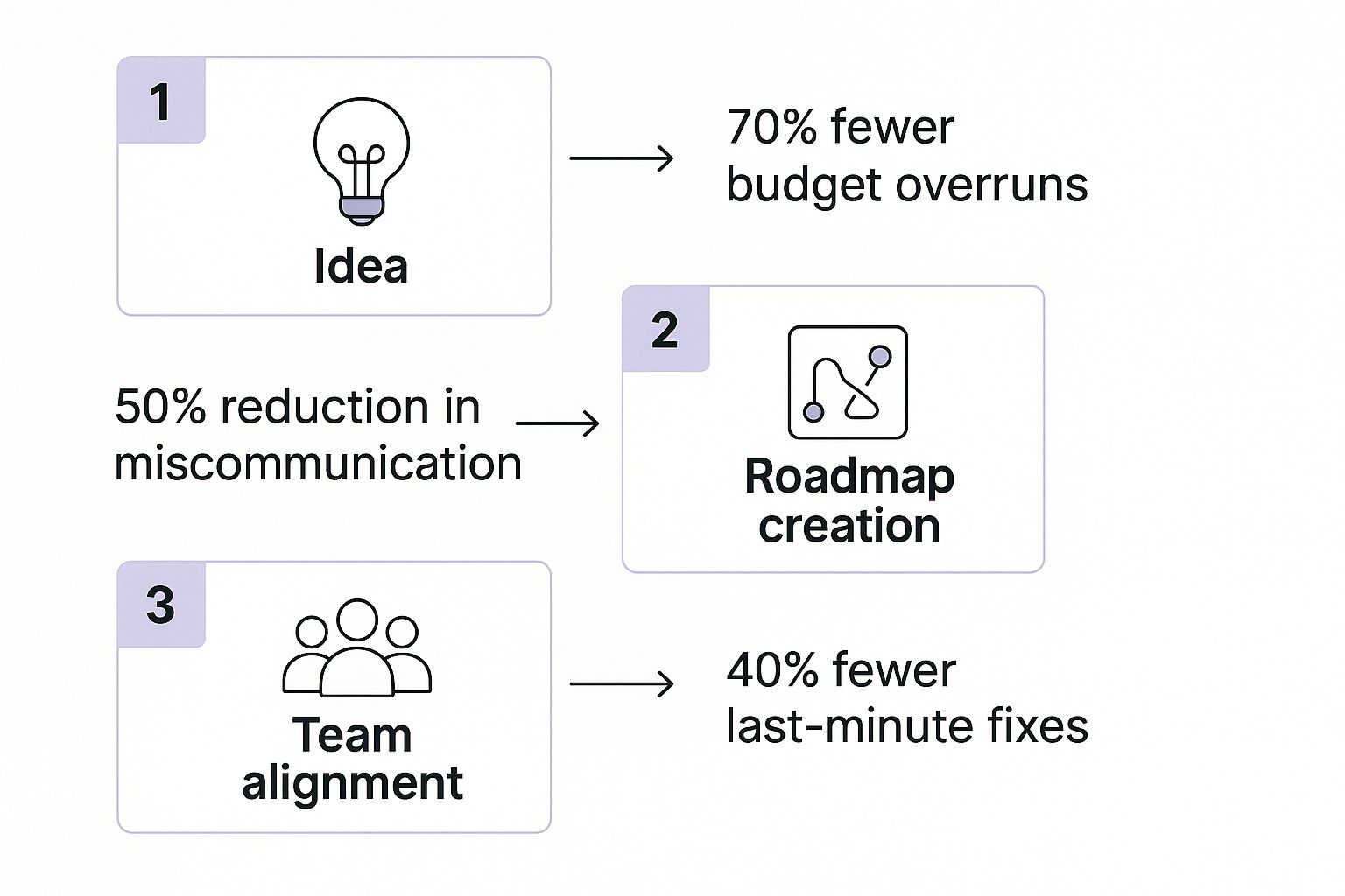 Infographic about software development life cycle explained