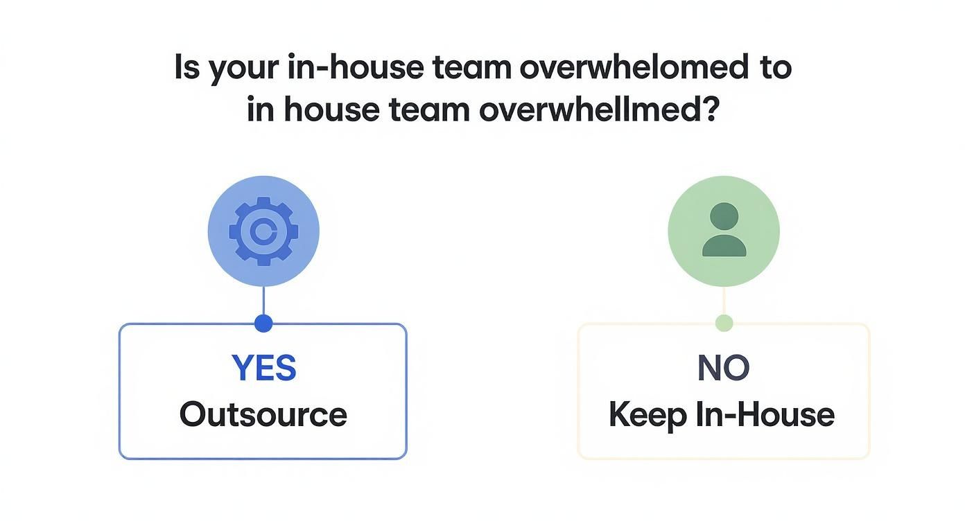 Decision tree asks if in-house team is overwhelmed, suggests outsourcing or keeping work in-house.