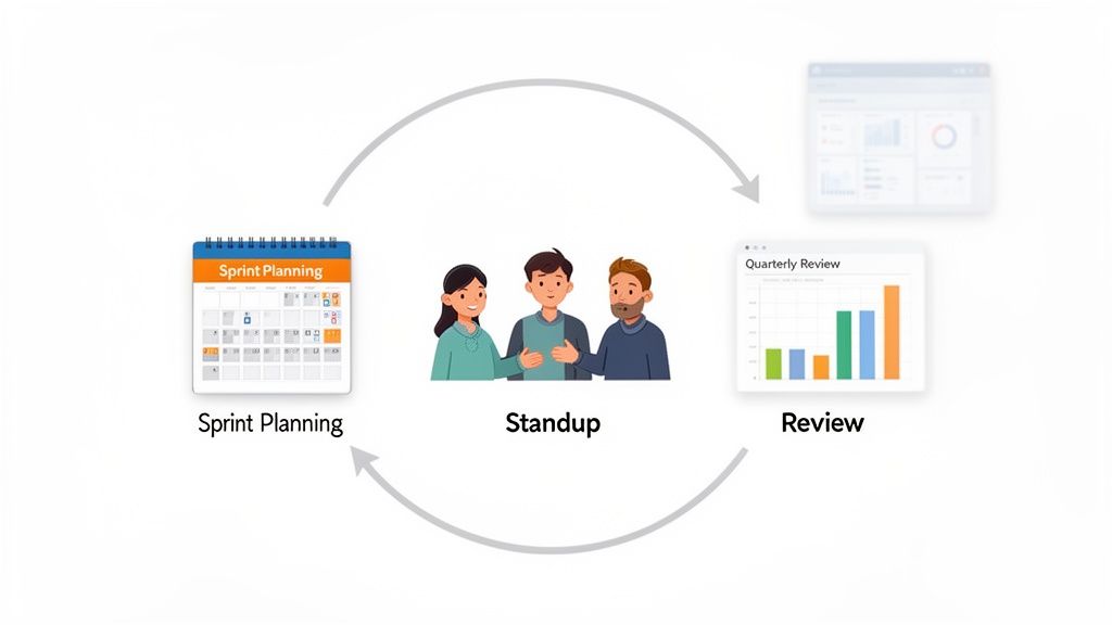Illustration of an agile project management cycle: Sprint Planning, Standup, and Review phases.