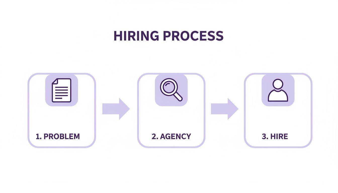 A three-step hiring process diagram with icons: problem definition (document), agency search (magnifying glass), and final hire (person).