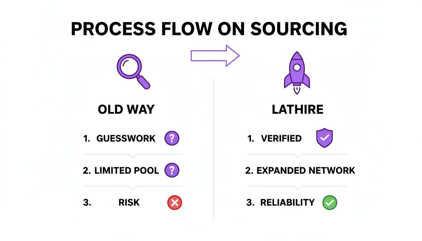 A diagram comparing the 'Old Way' of sourcing (guesswork, limited pool, risk) with 'Lathire' (verified, expanded network, reliability).