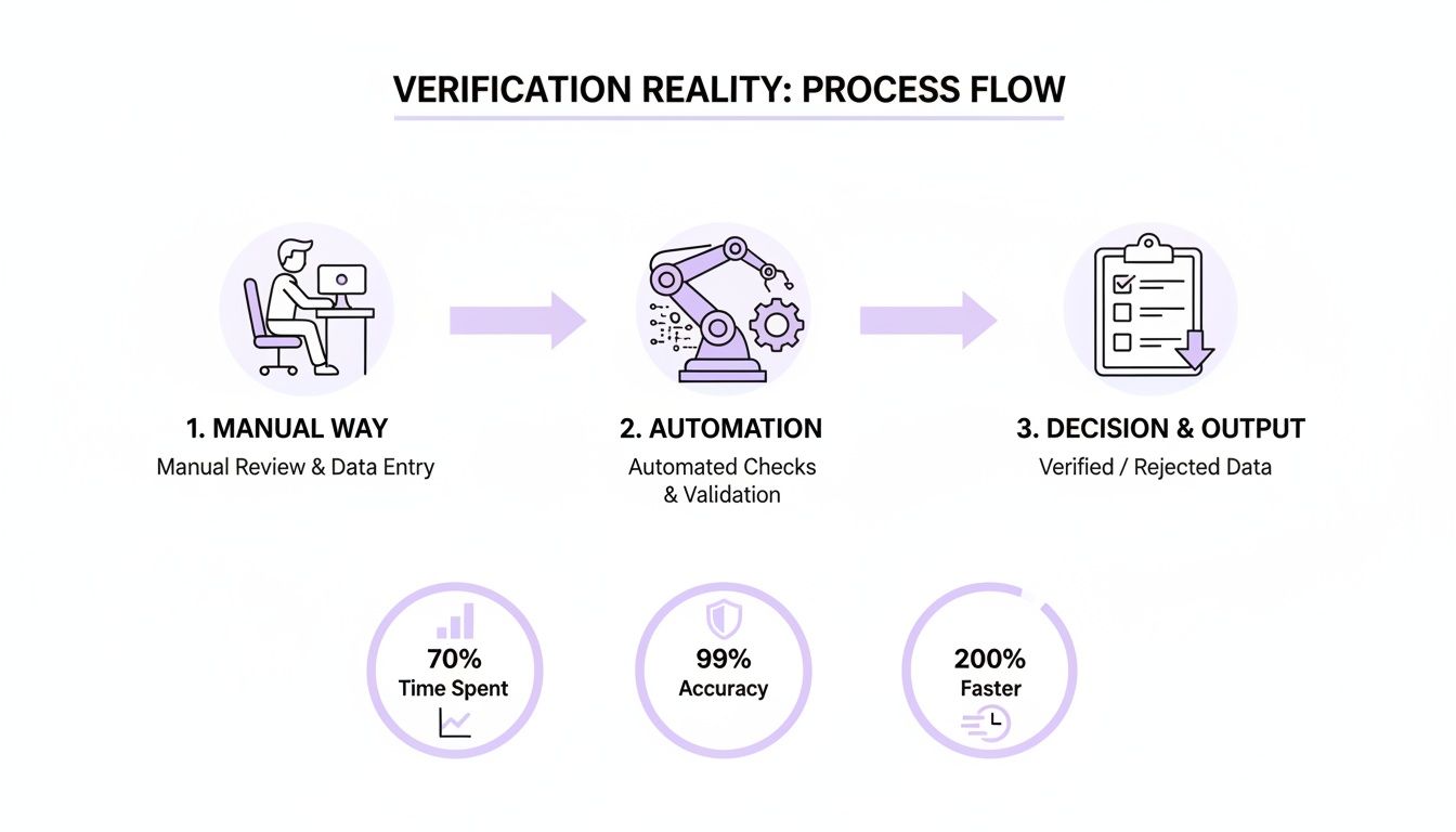 Process flow illustrating manual verification transitioning to automation, leading to increased accuracy, speed, and reduced time.