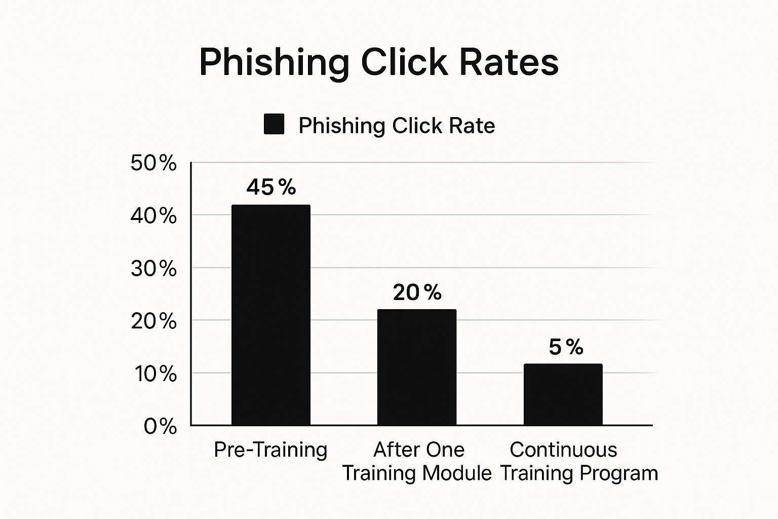Infographic showing that pre-training phishing click rates of 45% drop to 20% after one module, and down to 5% with a continuous training program.