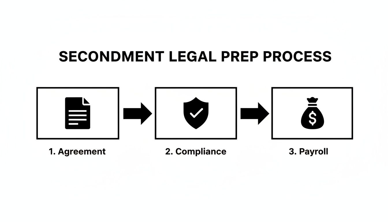 A flowchart showing the secondment legal prep process with three steps: Agreement, Compliance, and Payroll.