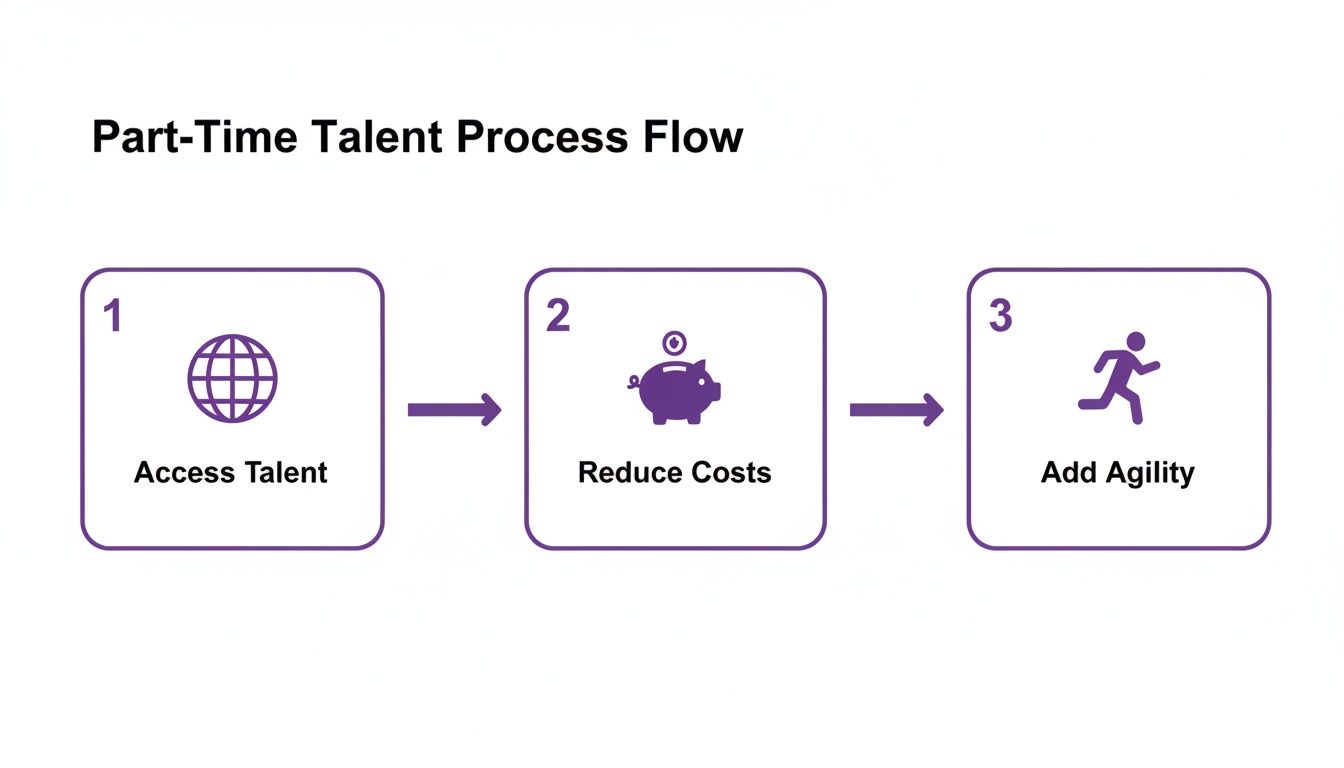 A three-step process flow for part-time talent, covering access, cost reduction, and agility.