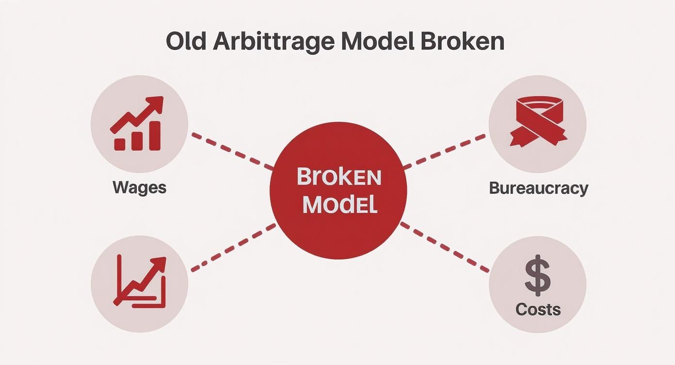 Infographic about what is labor arbitrage