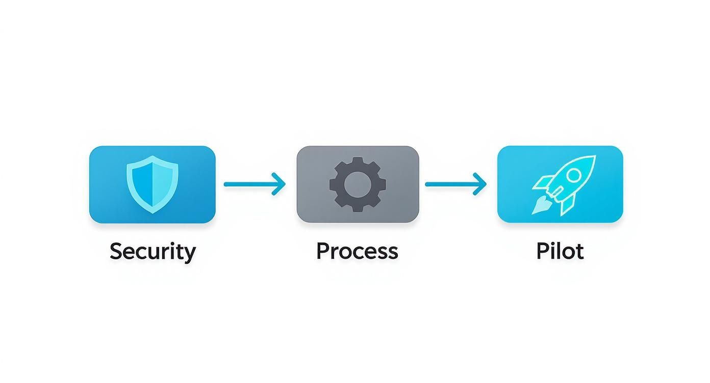 Three-step workflow diagram showing security shield, process gear icon, and pilot rocket launch progression