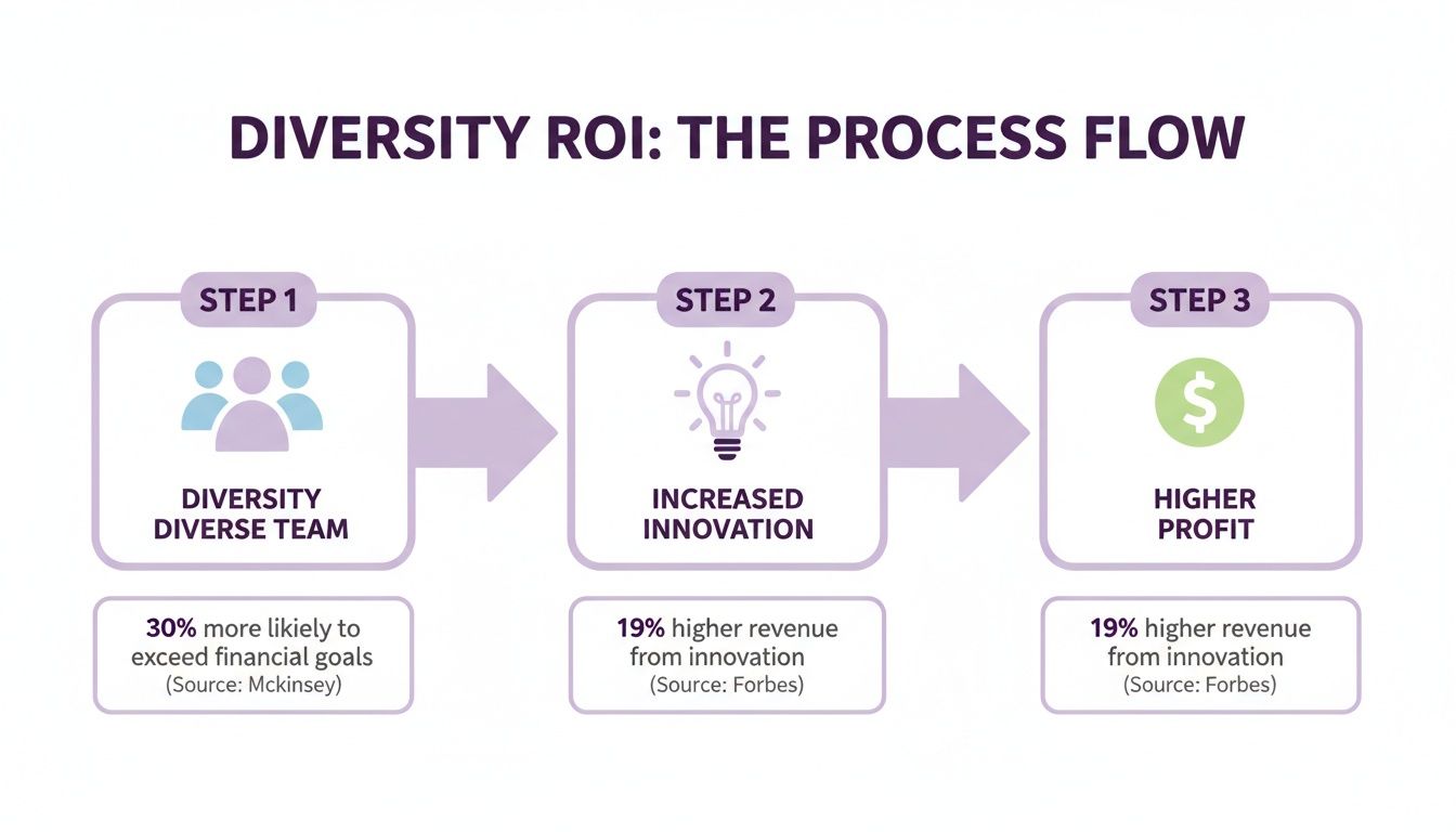 Process flow diagram illustrating how diverse teams lead to increased innovation and higher profits.