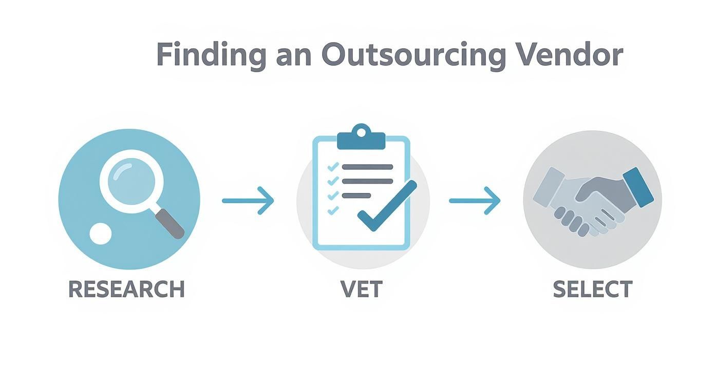 Infographic showing three steps to find an outsourcing vendor: research, vet, and select.