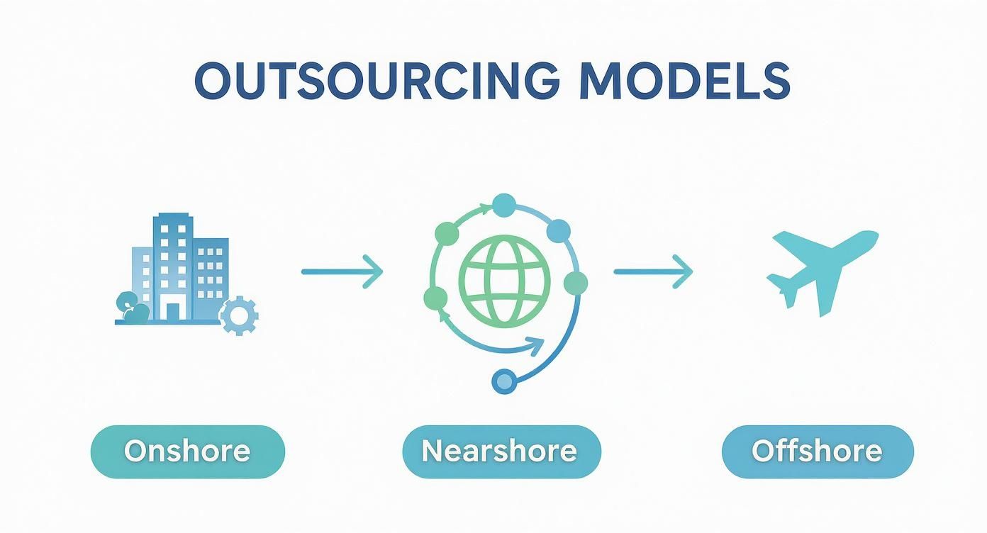 Infographic about what is nearshore outsourcing